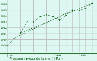 Graphe de la pression atmosphrique prvue pour Jarrie