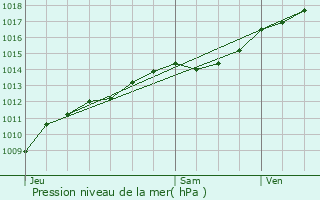 Graphe de la pression atmosphrique prvue pour Laval-en-Laonnois