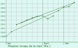 Graphe de la pression atmosphrique prvue pour Bligny-ls-Beaune