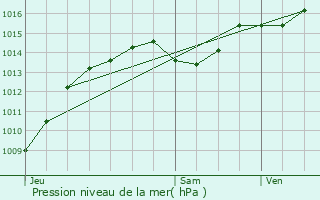 Graphe de la pression atmosphrique prvue pour Jaillans