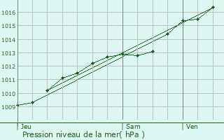 Graphe de la pression atmosphrique prvue pour Lignires-sur-Aire