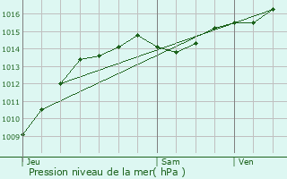 Graphe de la pression atmosphrique prvue pour Coublevie