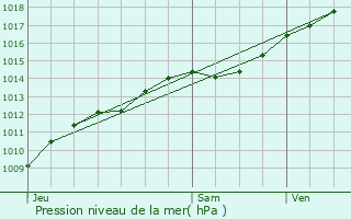 Graphe de la pression atmosphrique prvue pour Vauxtin
