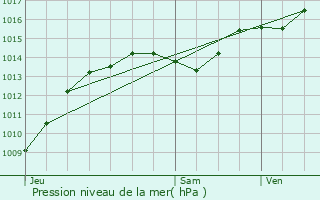 Graphe de la pression atmosphrique prvue pour Saint-Vallier