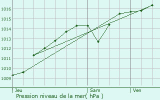 Graphe de la pression atmosphrique prvue pour Notre-Dame-du-Cruet