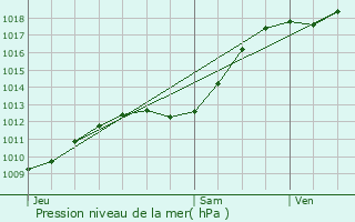 Graphe de la pression atmosphrique prvue pour Koksijde