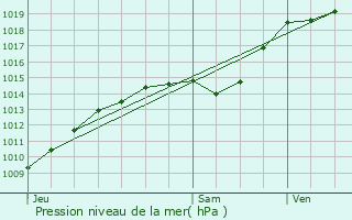 Graphe de la pression atmosphrique prvue pour Camon