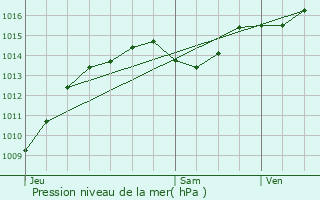 Graphe de la pression atmosphrique prvue pour Rochefort-Samson