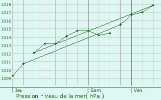 Graphe de la pression atmosphrique prvue pour Aisy-sous-Thil