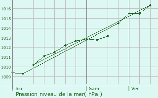 Graphe de la pression atmosphrique prvue pour Belrain