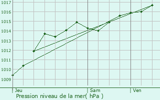 Graphe de la pression atmosphrique prvue pour Nances