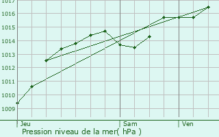 Graphe de la pression atmosphrique prvue pour Saint-Bonnet-de-Valclrieux