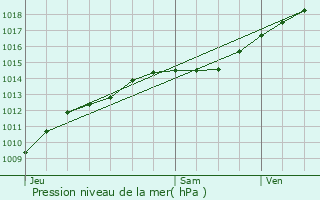 Graphe de la pression atmosphrique prvue pour Ancienville