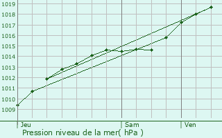 Graphe de la pression atmosphrique prvue pour Bthisy-Saint-Martin