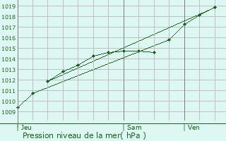 Graphe de la pression atmosphrique prvue pour Villeneuve-sur-Verberie
