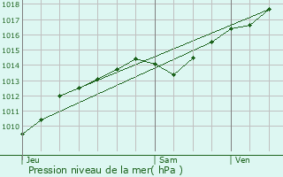 Graphe de la pression atmosphrique prvue pour Bouilland