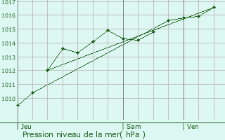 Graphe de la pression atmosphrique prvue pour Saint-Cassin