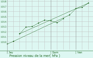 Graphe de la pression atmosphrique prvue pour Villaines-en-Duesmois