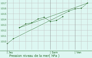 Graphe de la pression atmosphrique prvue pour Montluel