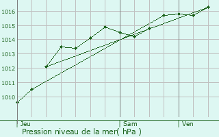 Graphe de la pression atmosphrique prvue pour Vrel-Pragondran