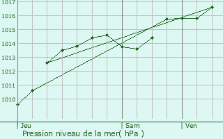 Graphe de la pression atmosphrique prvue pour Le Grand-Serre