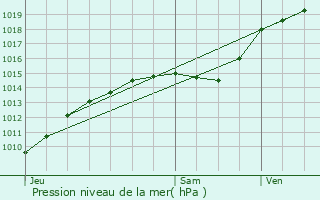 Graphe de la pression atmosphrique prvue pour touy