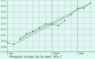 Graphe de la pression atmosphrique prvue pour Vaubecourt