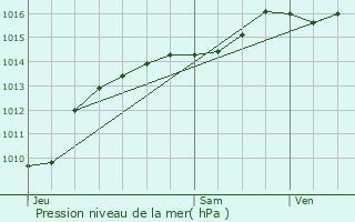 Graphe de la pression atmosphrique prvue pour Mcot-la-Plagne