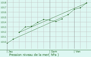 Graphe de la pression atmosphrique prvue pour La Roche-Vanneau