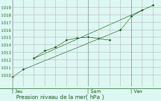 Graphe de la pression atmosphrique prvue pour Bury