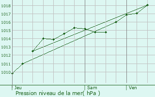 Graphe de la pression atmosphrique prvue pour Vauclaix