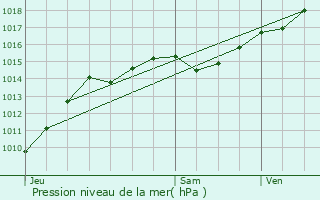 Graphe de la pression atmosphrique prvue pour Chiddes