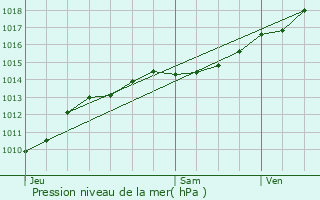 Graphe de la pression atmosphrique prvue pour Saffres