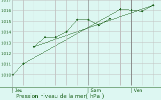 Graphe de la pression atmosphrique prvue pour Doucy-en-Bauges