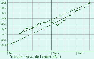 Graphe de la pression atmosphrique prvue pour Thury