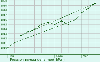 Graphe de la pression atmosphrique prvue pour Nanterre