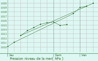 Graphe de la pression atmosphrique prvue pour Bouvresse
