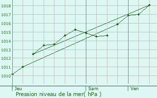 Graphe de la pression atmosphrique prvue pour Chevroches