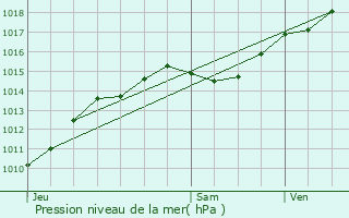 Graphe de la pression atmosphrique prvue pour Armes