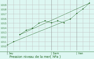 Graphe de la pression atmosphrique prvue pour Massy