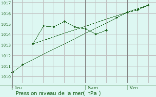 Graphe de la pression atmosphrique prvue pour Cret