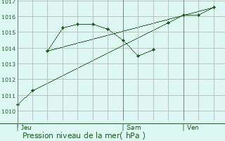 Graphe de la pression atmosphrique prvue pour Millas