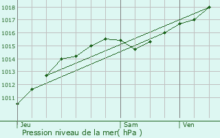 Graphe de la pression atmosphrique prvue pour Chassenard