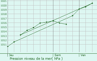 Graphe de la pression atmosphrique prvue pour Vascoeuil