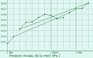 Graphe de la pression atmosphrique prvue pour Chavroches