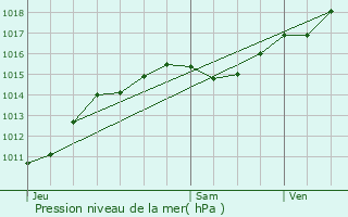 Graphe de la pression atmosphrique prvue pour Rouy