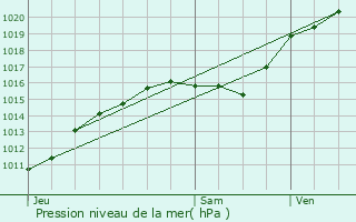 Graphe de la pression atmosphrique prvue pour Guitry