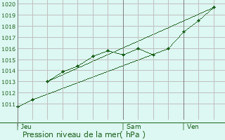 Graphe de la pression atmosphrique prvue pour Cernay-la-Ville