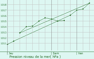 Graphe de la pression atmosphrique prvue pour Perroy