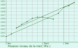 Graphe de la pression atmosphrique prvue pour Flipou